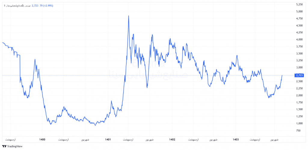 نمودار قیمتی شسینا