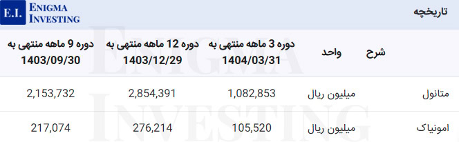 مواد اولیه شسینا