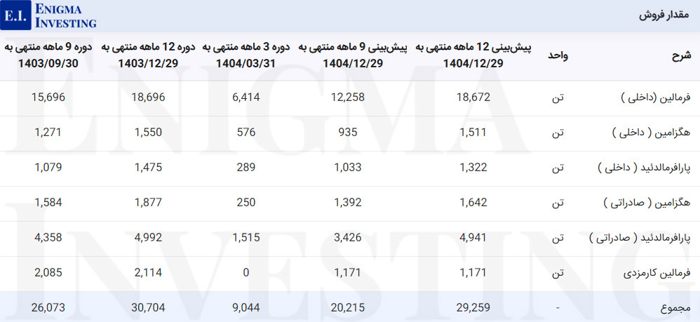 مقدار فروش شسینا