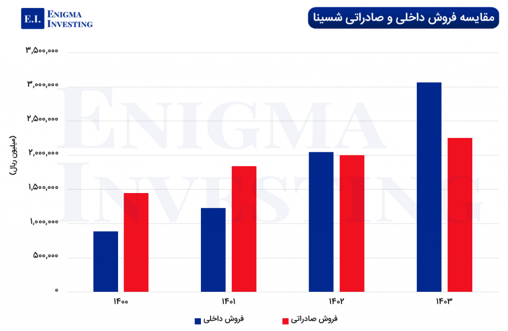 مقایسه فروش داخلی و صادراتی شسینا