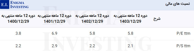 نسبتهای مالی گذشتهنگر سیلام