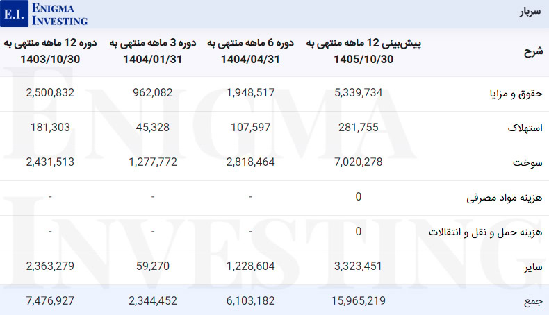 سربار سیلام