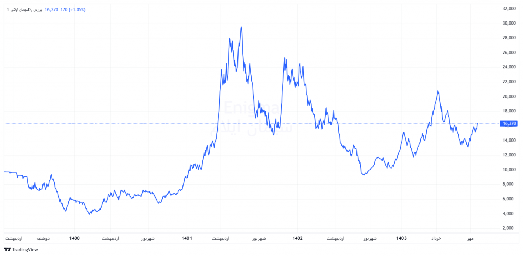 نمودار قیمت سیلام