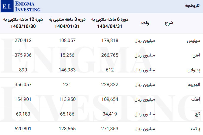 مواد اولیه سیلام