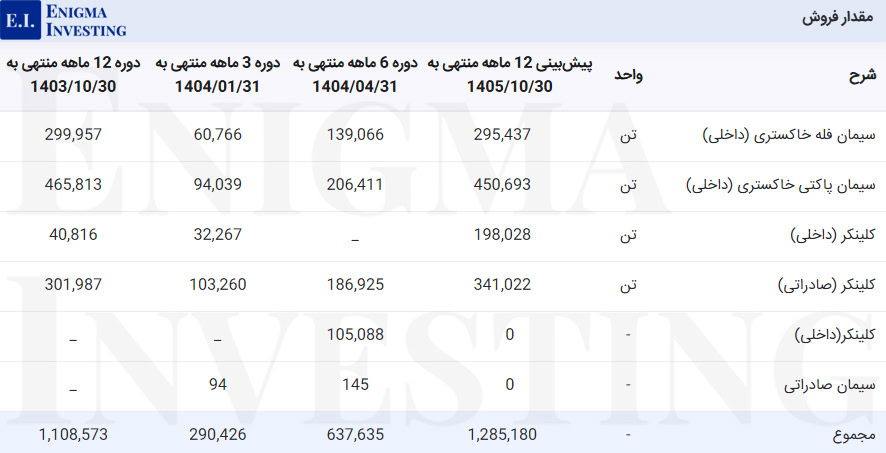 مقدار فروش سیلام