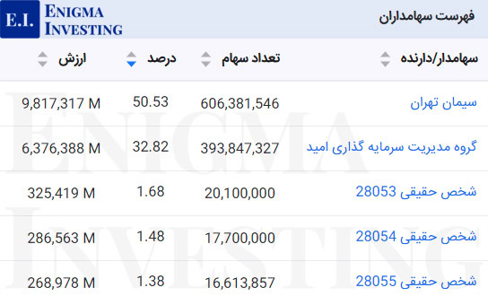 سهامداران عادی سیلام