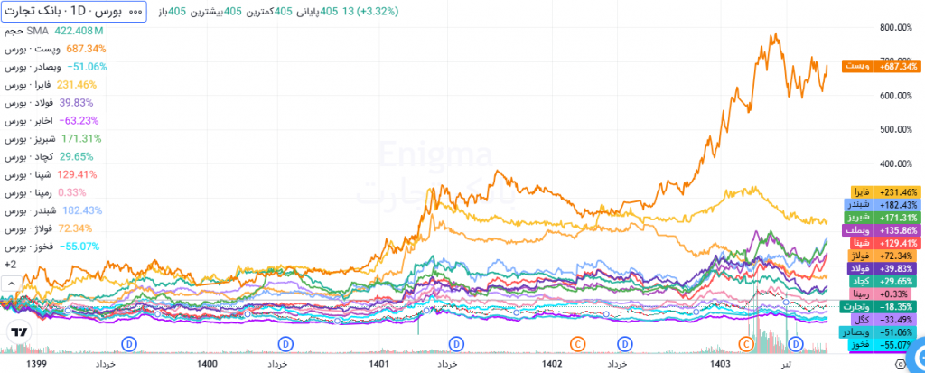بازدهی دارایی‌های بورسی سهام عدالت