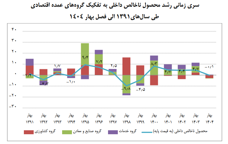 رشد اقتصادی ایران به تفکیک بخش