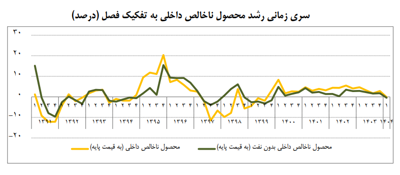 رشد اقتصادی ایران