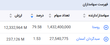 سهامداران تلفیقی