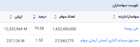سهامداران عادی