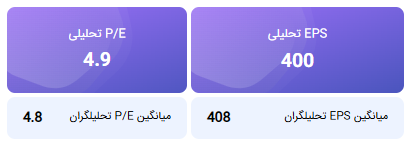 محاسبه EPS و P/E تحلیلی منتهی به 29 اسفند 1404