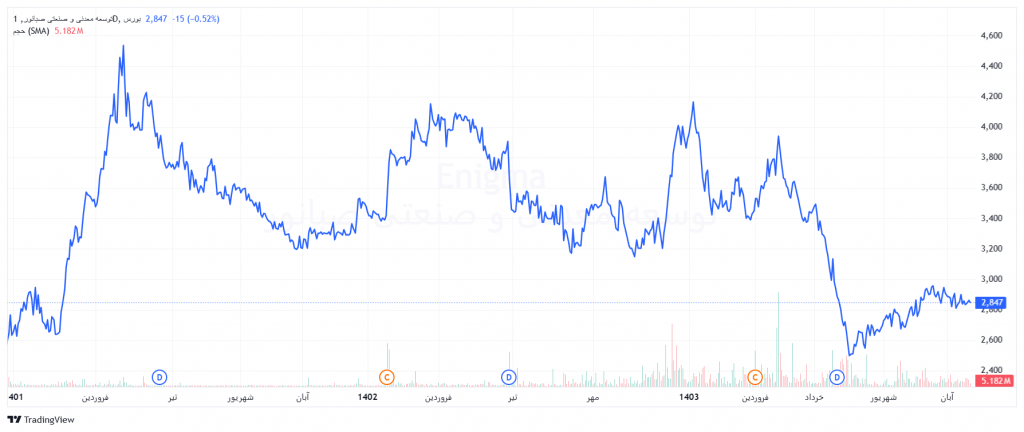 نمودار قیمتی کنور