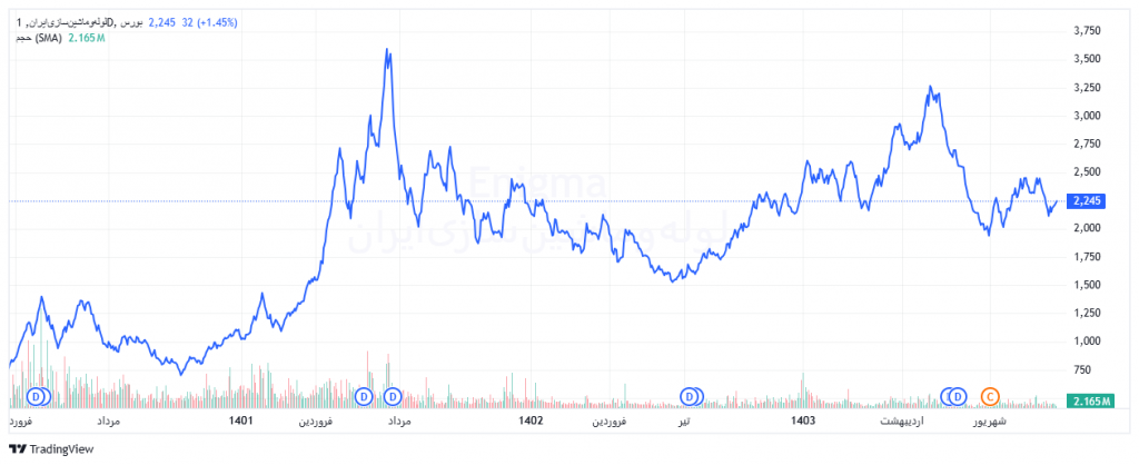 نمودار قیمتی در تحلیل فلوله