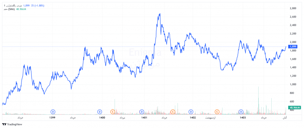 نمودار قیمتی در تحلیل بنیادی بموتو