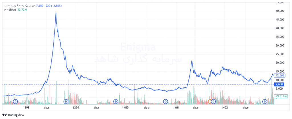 نمودار قیمتی در تحلیل ثشاهد