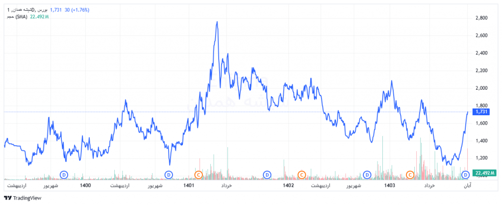 روند قیمتی سهام کهمدا