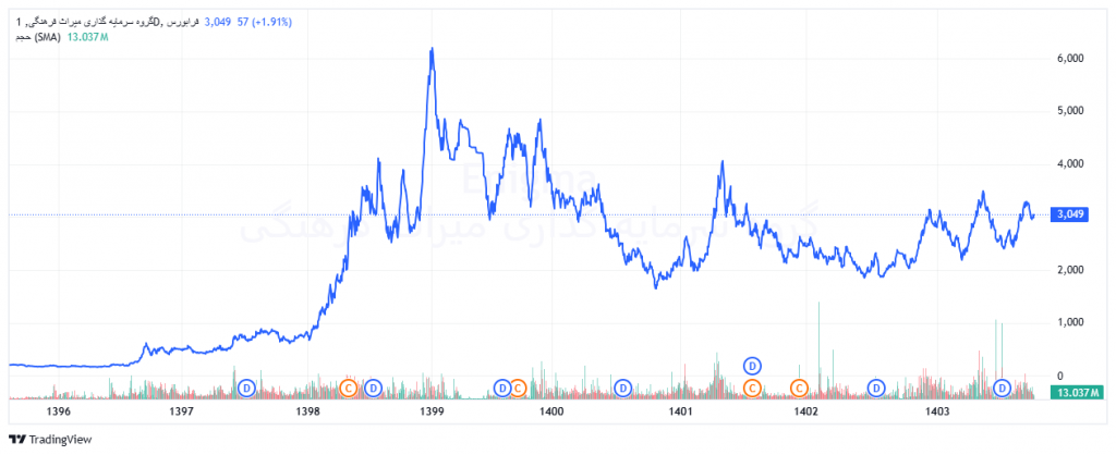 نمودار قیمت سمگا