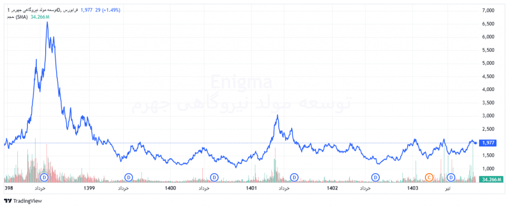وضعیت معاملات و روند قیمتی سهام بجهرم