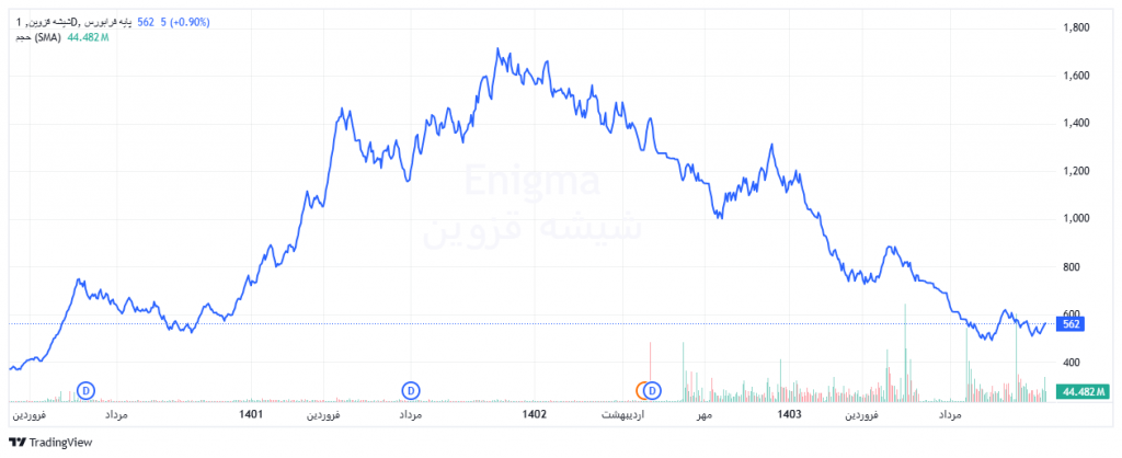 وضعیت معاملات و روند قیمتی سهام کقزوی