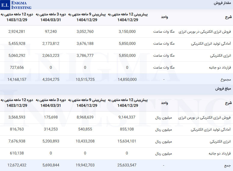 مقدار و مبلغ فروش