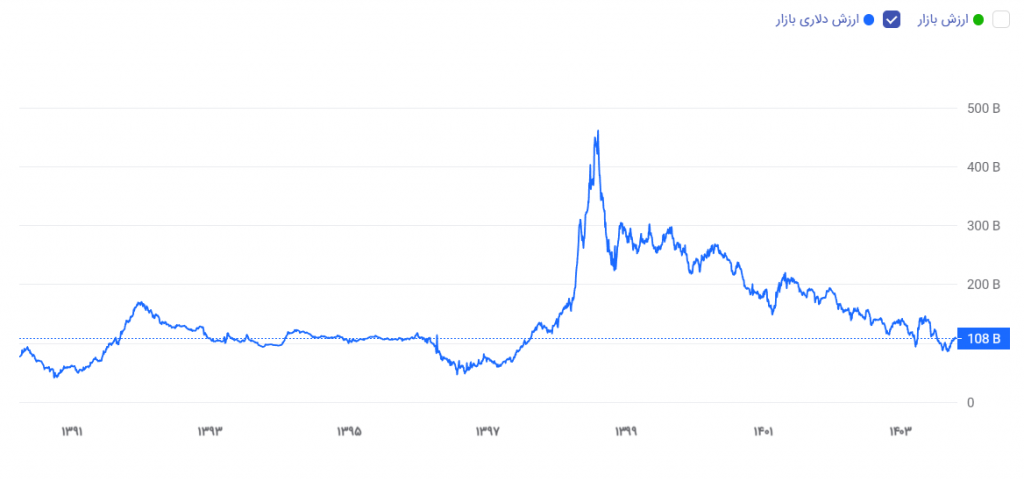 نمودار سالیانه ارزش دلاری بورس
