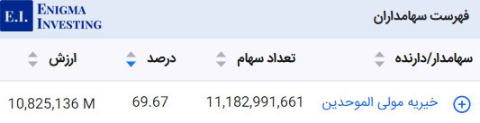سهامداران تلفیقی بکهنوج