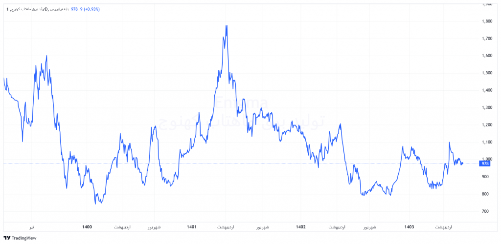 نمودار قیمتی در تحلیل بکهنوج
