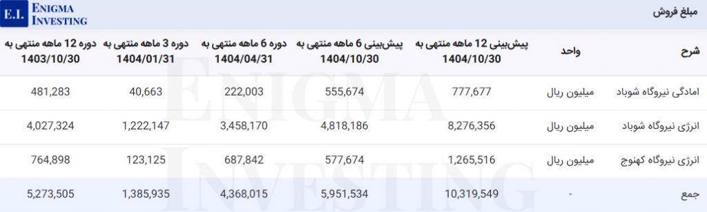 مبلغ فروش بکهنوج