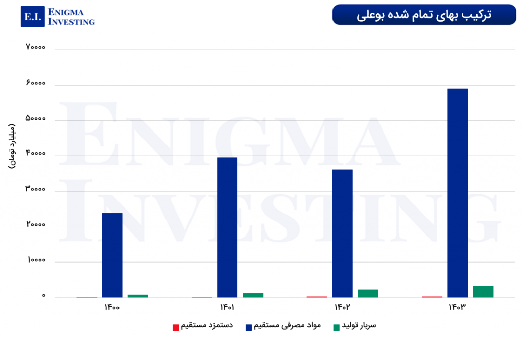 ترکیب بهای تمامشده بوعلی