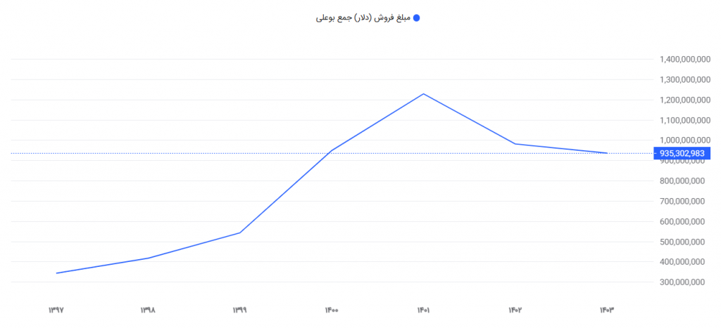نمودار درآمد دلاری بوعلی