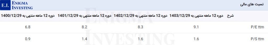 نسبتهای مالی در تحلیل بنیادی بوعلی