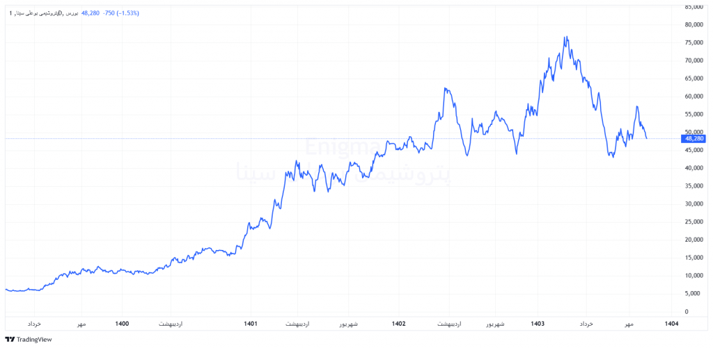 روند قیمتی سهام بوعلی
