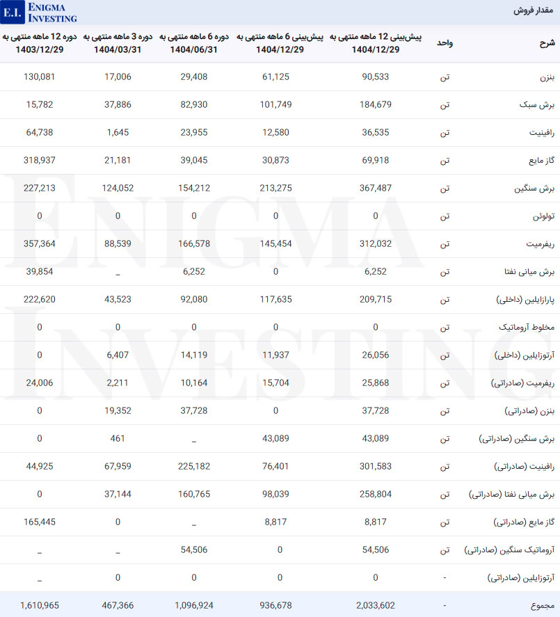 مقدار فروش بوعلی