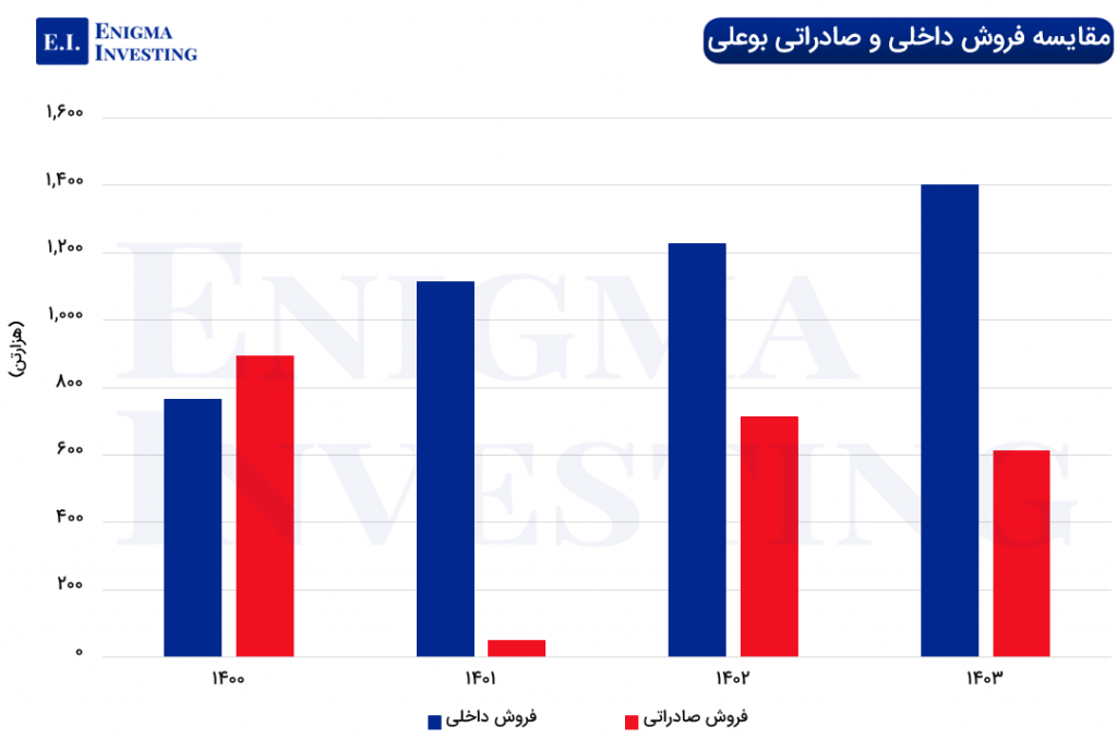 نمودار فروش داخلی و صادراتی بوعلی
