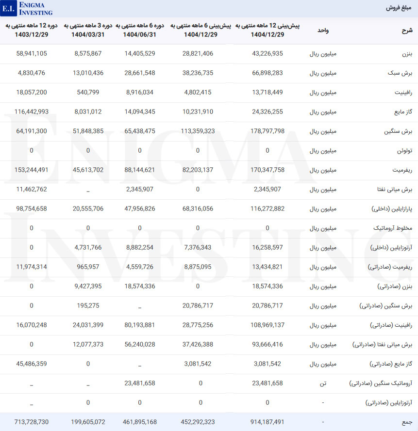مبلغ فروش بوعلی