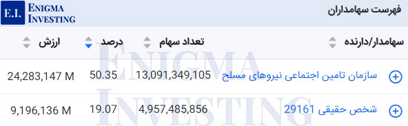 سهامداران تلفیقی