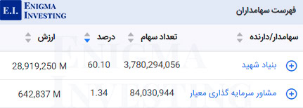 سهامداران تلفیقی
