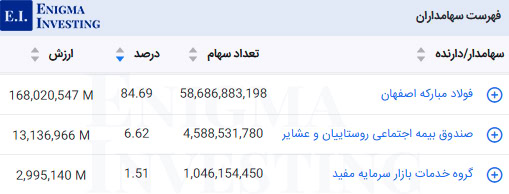 سهامداران تلفیقی کنور