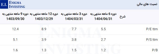 نسبتهای مالی بجهرم