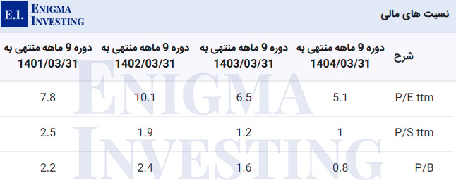 نسبتهای مالی گذشتهنگر بموتو