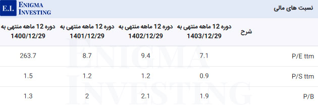 نسبت‌های مالی گذشته‌نگر فلوله