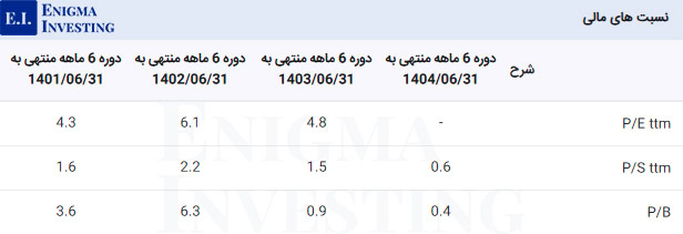 نسبت‌های مالی گذشته‌نگر
