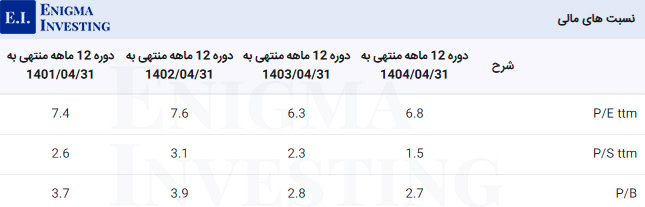 نسبت مالی قلرست