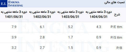 نسبت‌های مالی گذشته‌نگر