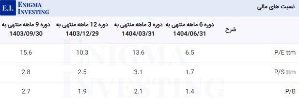 نسبت های مالی کسرا