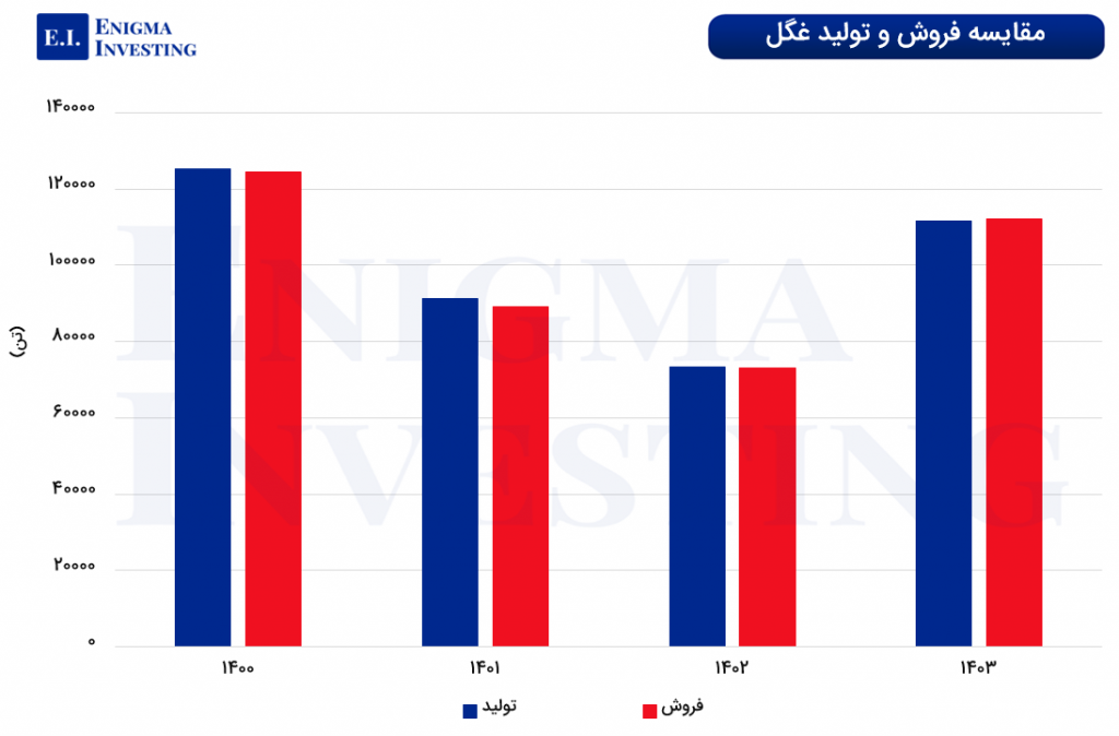 نمودار تولید و فروش غگل