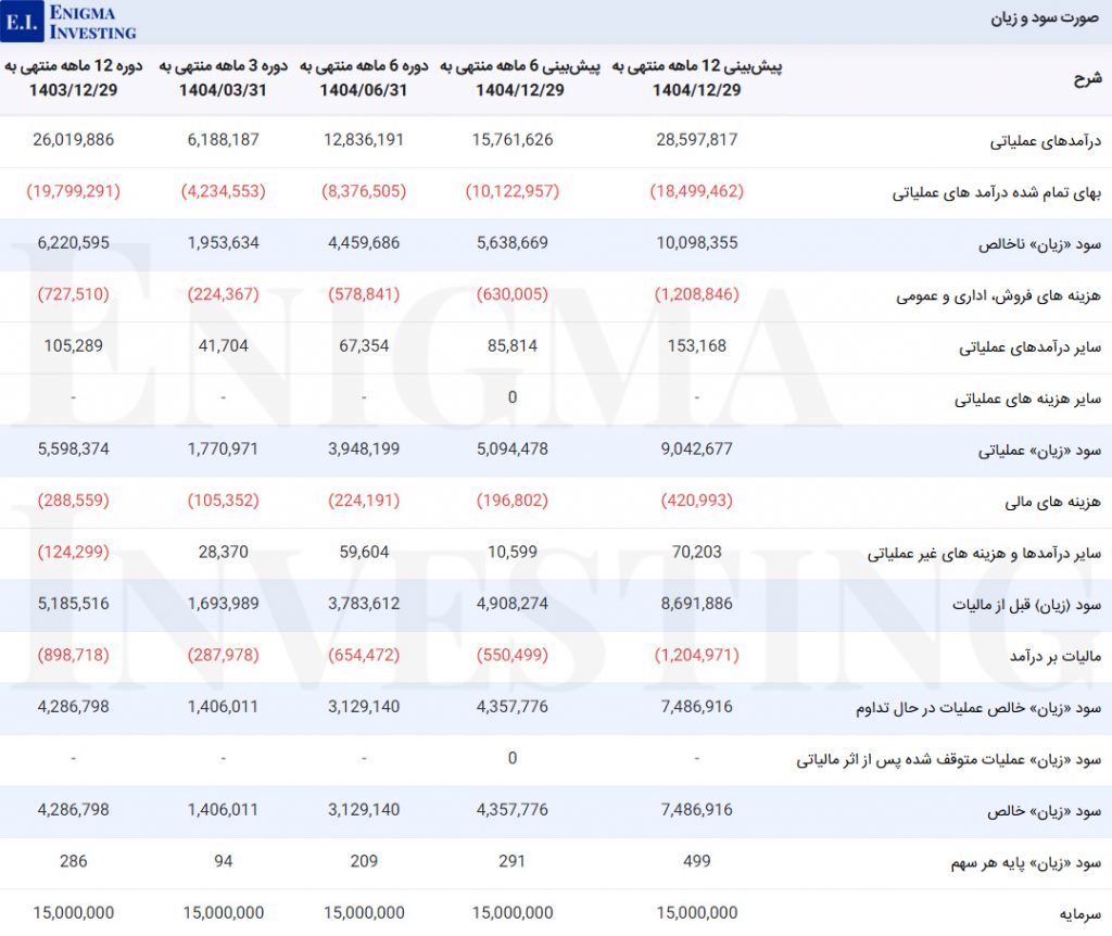 صورت سود و زیان غگل