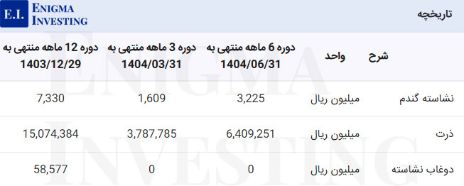 مواد اولیه غگل