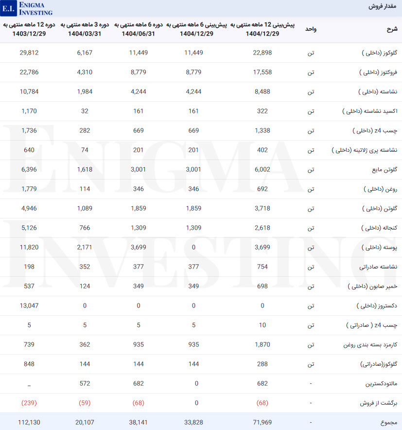 مقدار فروش غگل